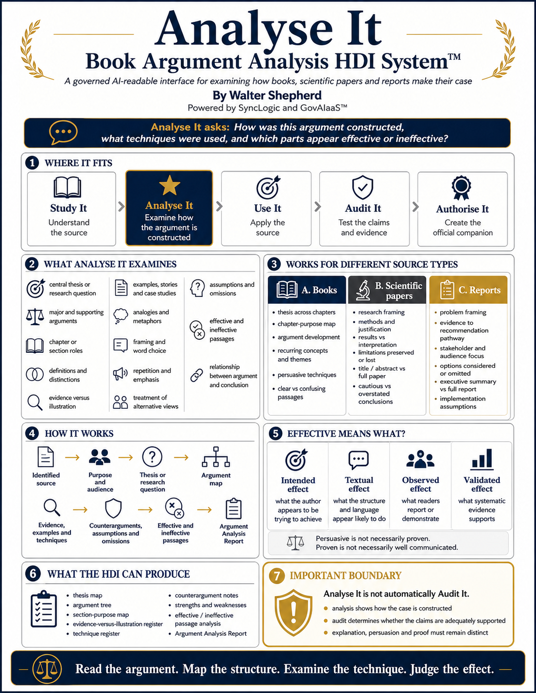 Analyse It Book Argument Analysis HDI System infographic showing applications to books, scientific papers and reports.