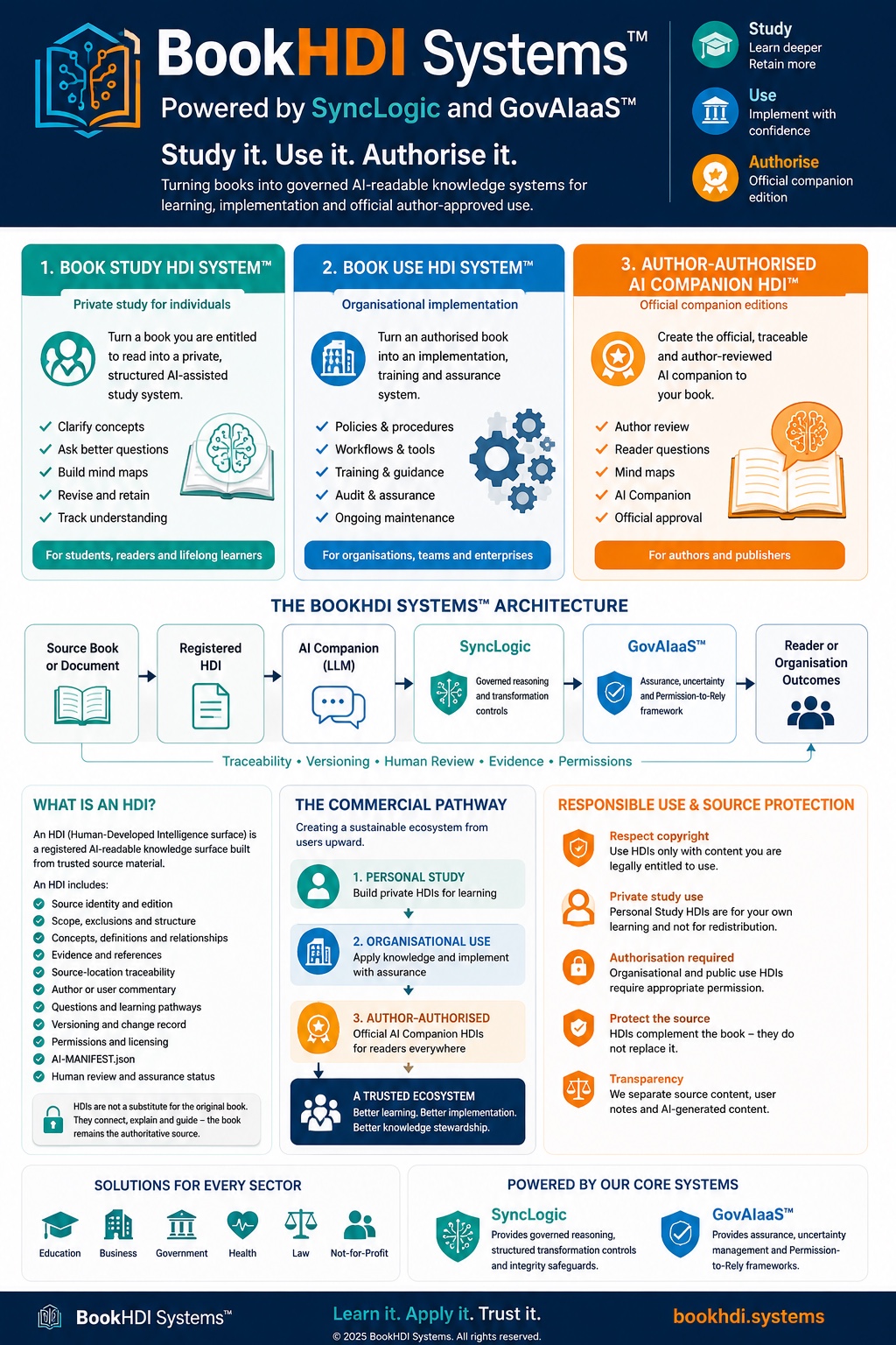 BookHDI Systems overview showing the Book Study HDI System, Book Use HDI System and Author-Authorised AI Companion HDI pathways, the governed architecture, responsible-use controls and commercial progression.