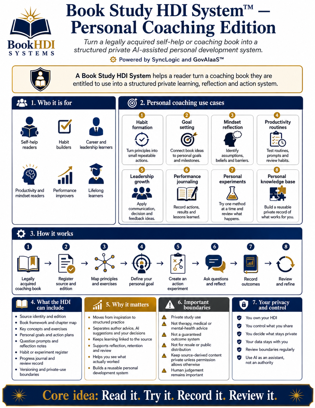 Book Study HDI System Personal Coaching Edition infographic showing who it is for, personal coaching use cases, workflow, HDI contents, boundaries and privacy controls.