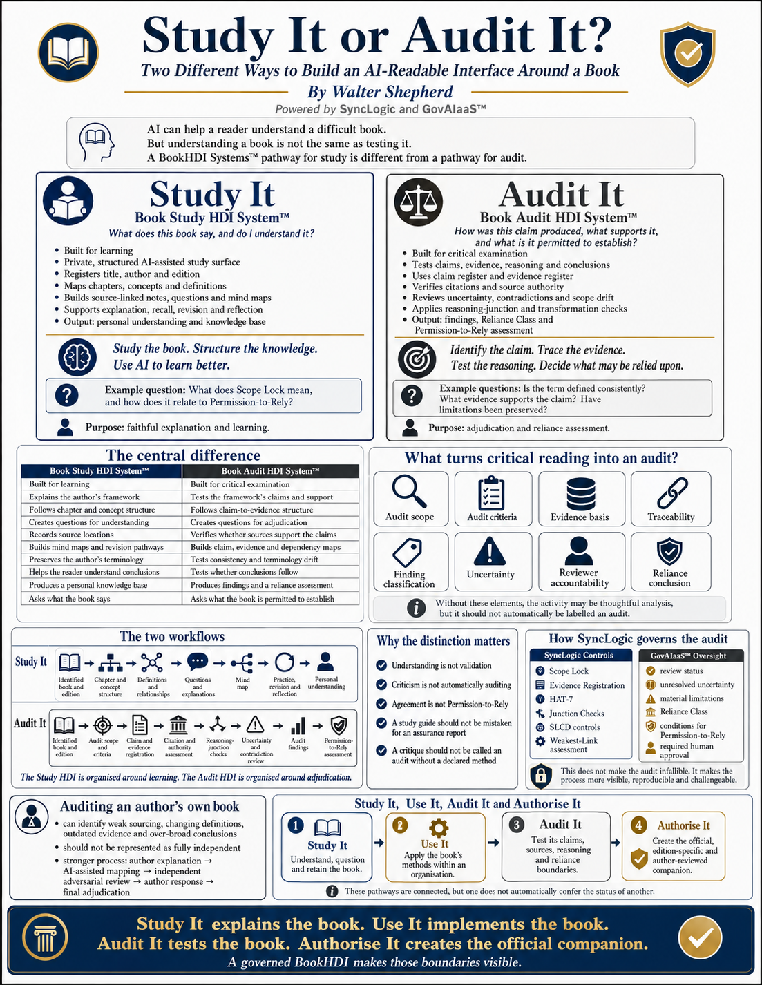 Study It or Audit It infographic comparing the Book Study HDI System and Book Audit HDI System.