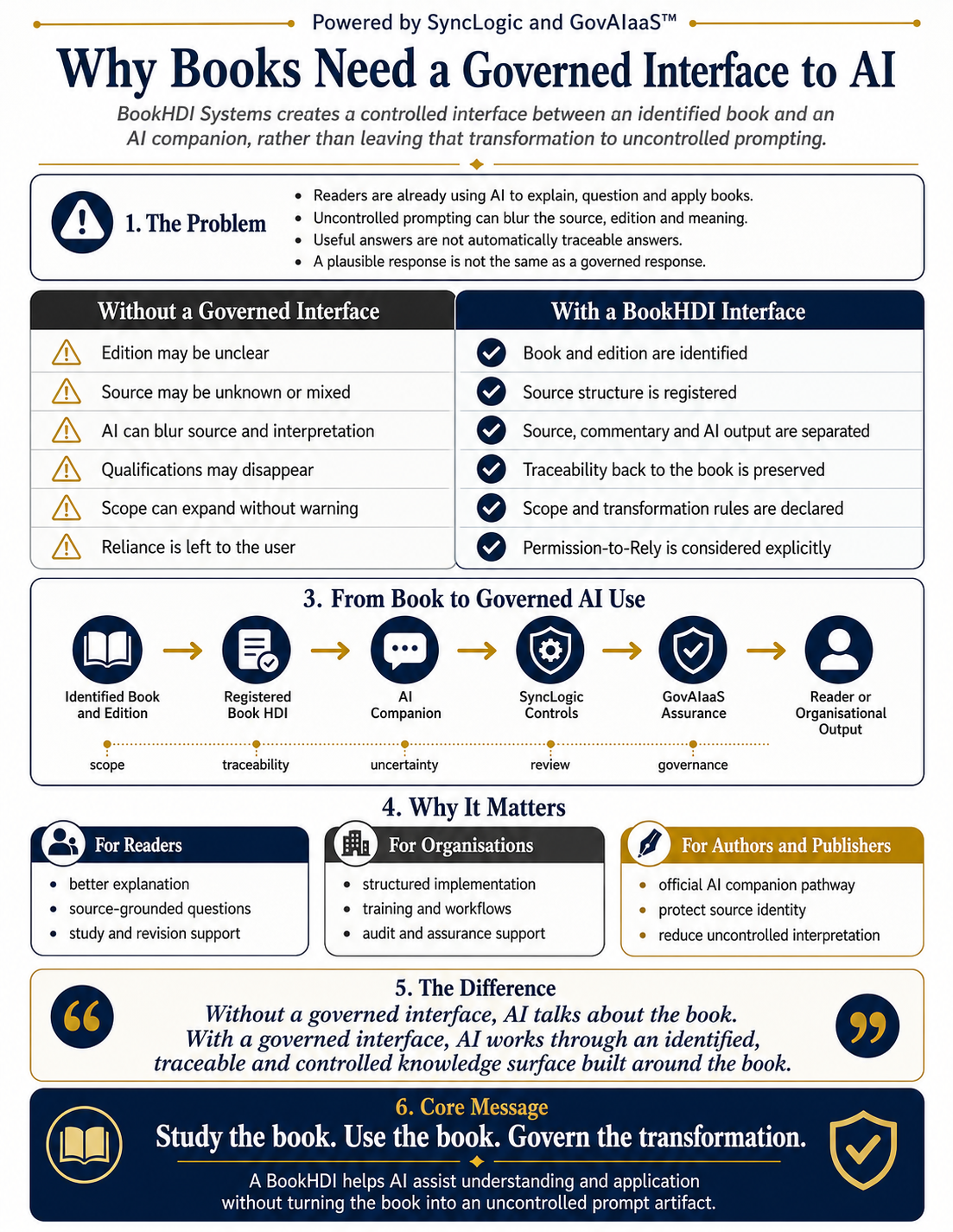 Infographic comparing uncontrolled AI prompting about books with a governed BookHDI interface that identifies the edition, preserves source traceability, separates source from AI interpretation, declares scope and considers Permission-to-Rely.